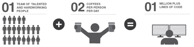 21 people + 2 coffees per day = 1M lines of print management code :-)