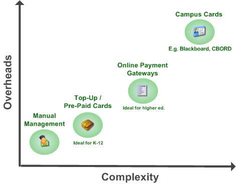 Options for Recharging User Balances - Cost vs Complexity
