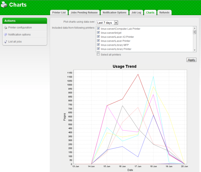 Charts & Statistics