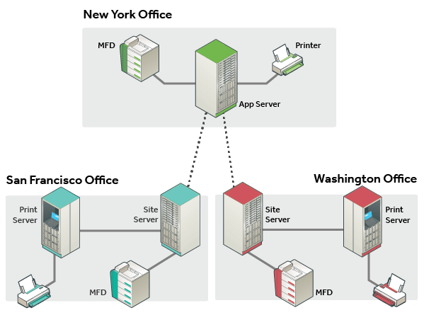 PaperCut Site Server working within multi-site network environments