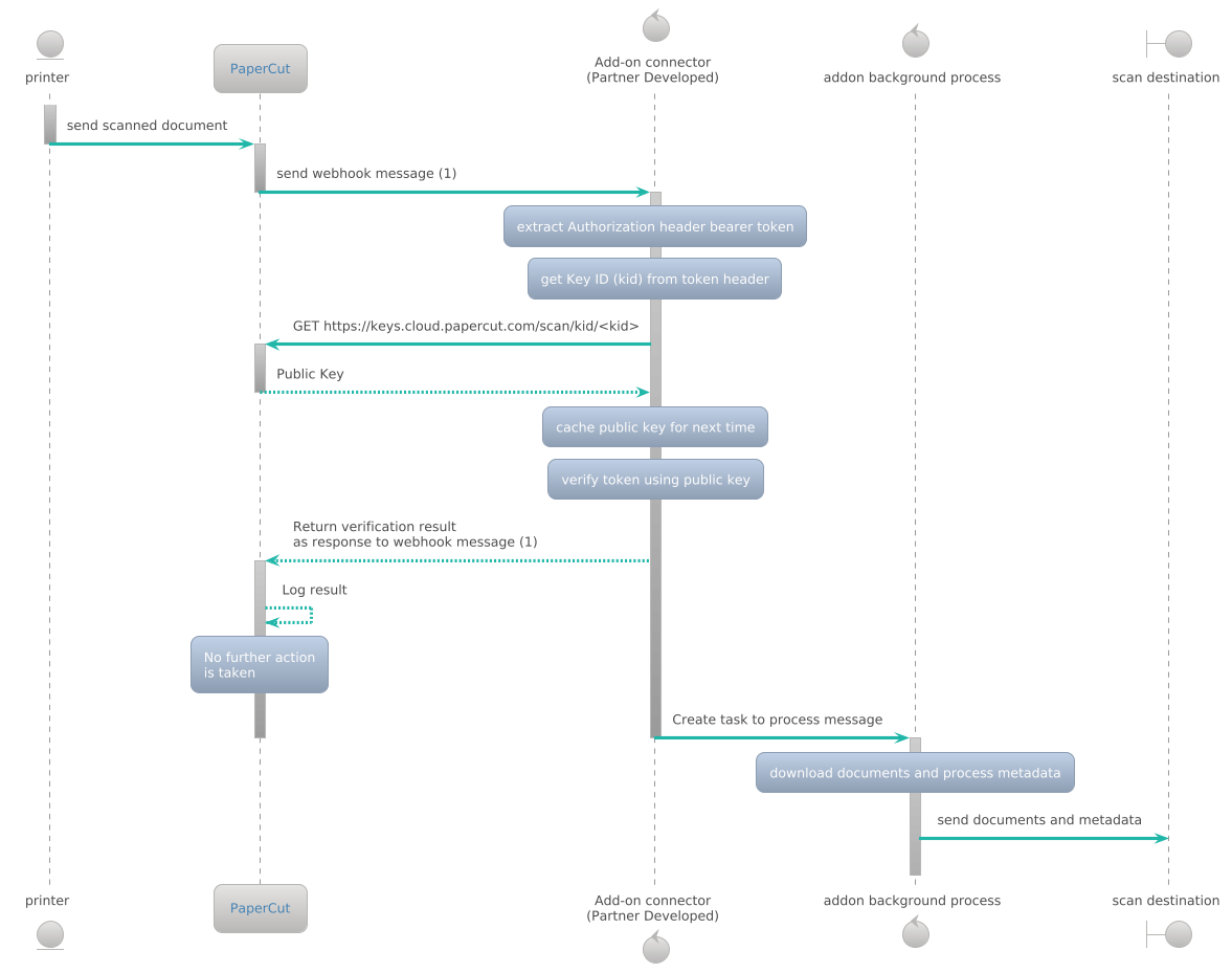 Webhook verification