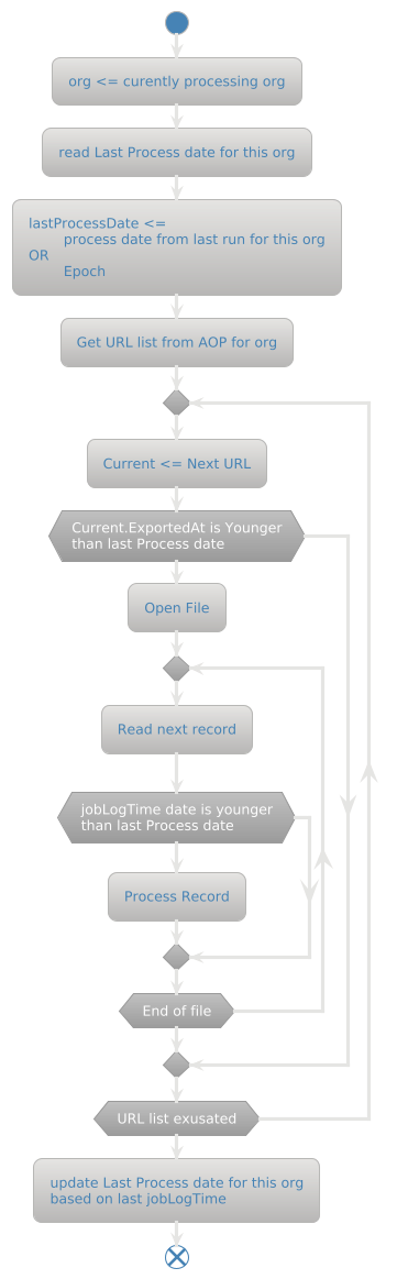 Flow chart on job log processing