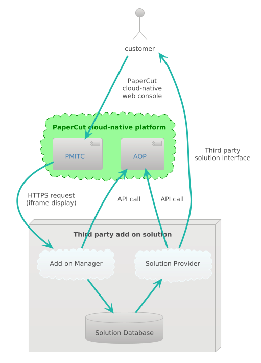 High-level system components