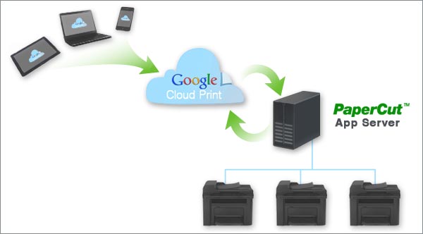 Google Cloud Print PaperCut integration