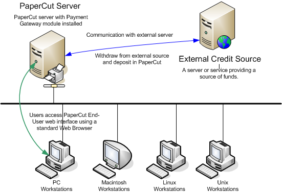 Online Payment Gateways